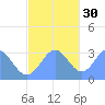 Maloelap Atoll tide chart for Sunday, November 30, 2025
