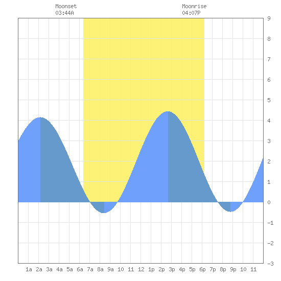 Maloelap Atoll tide chart for Monday, November 3, 2025