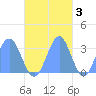 Maloelap Atoll tide chart for Monday, November 3, 2025
