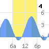 Maloelap Atoll tide chart for Tuesday, November 4, 2025
