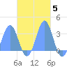 Maloelap Atoll tide chart for Wednesday, November 5, 2025