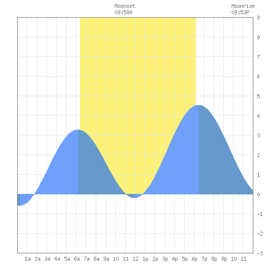 Maloelap Atoll tide chart for Sunday, November 9, 2025