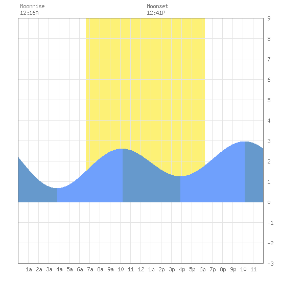 Maloelap Atoll tide chart for Friday, December 12, 2025