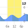 Maloelap Atoll tide chart for Friday, December 12, 2025