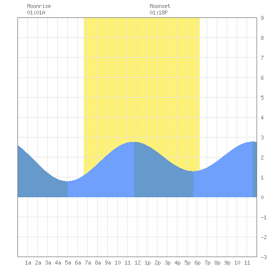 Maloelap Atoll tide chart for Saturday, December 13, 2025