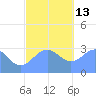Maloelap Atoll tide chart for Saturday, December 13, 2025