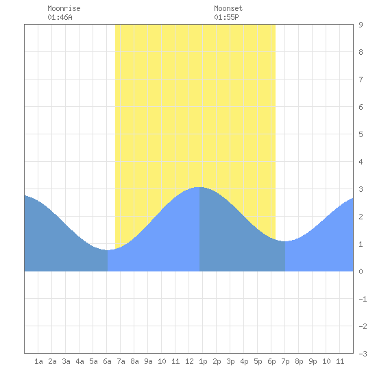 Maloelap Atoll tide chart for Sunday, December 14, 2025