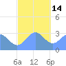 Maloelap Atoll tide chart for Sunday, December 14, 2025