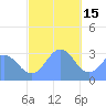 Maloelap Atoll tide chart for Monday, December 15, 2025