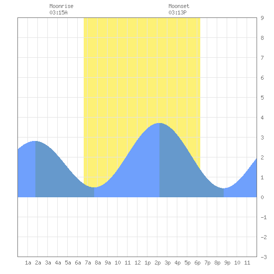 Maloelap Atoll tide chart for Tuesday, December 16, 2025