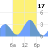 Maloelap Atoll tide chart for Wednesday, December 17, 2025