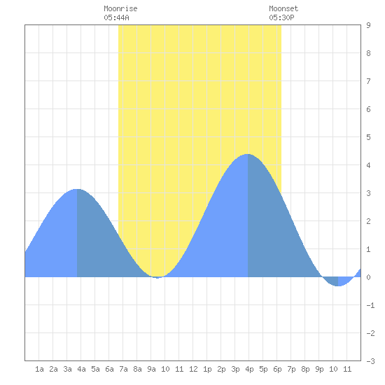 Maloelap Atoll tide chart for Friday, December 19, 2025