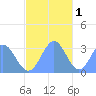 Maloelap Atoll tide chart for Monday, December 1, 2025