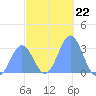 Maloelap Atoll tide chart for Monday, December 22, 2025