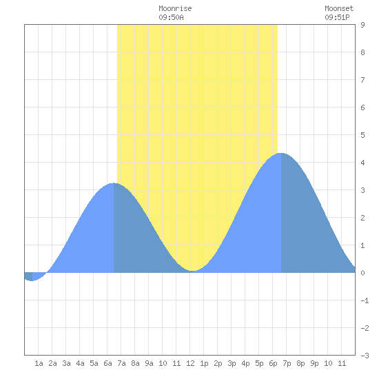 Maloelap Atoll tide chart for Wednesday, December 24, 2025