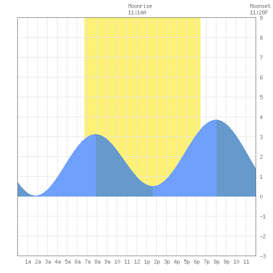 Maloelap Atoll tide chart for Friday, December 26, 2025