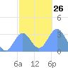 Maloelap Atoll tide chart for Friday, December 26, 2025