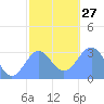Maloelap Atoll tide chart for Saturday, December 27, 2025