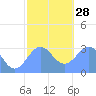 Maloelap Atoll tide chart for Sunday, December 28, 2025