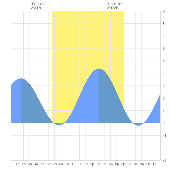 Maloelap Atoll tide chart for Tuesday, December 2, 2025