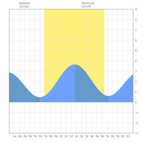 Maloelap Atoll tide chart for Tuesday, December 30, 2025