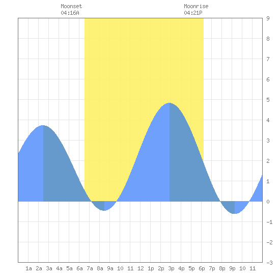 Maloelap Atoll tide chart for Wednesday, December 3, 2025