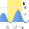 Maloelap Atoll tide chart for Wednesday, December 3, 2025