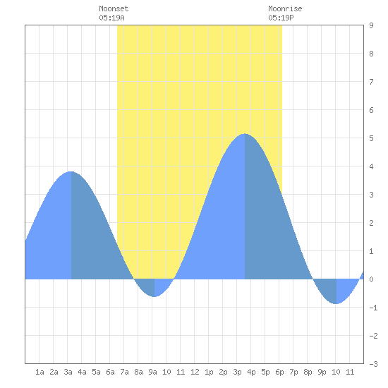 Maloelap Atoll tide chart for Thursday, December 4, 2025