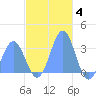 Maloelap Atoll tide chart for Thursday, December 4, 2025