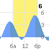 Maloelap Atoll tide chart for Saturday, December 6, 2025