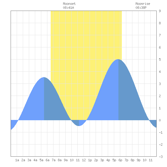 Maloelap Atoll tide chart for Sunday, December 7, 2025