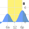 Maloelap Atoll tide chart for Monday, December 8, 2025