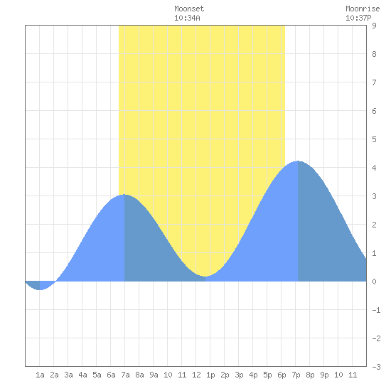 Maloelap Atoll tide chart for Tuesday, December 9, 2025