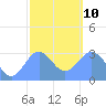 Maloelap Atoll tide chart for Saturday, January 10, 2026