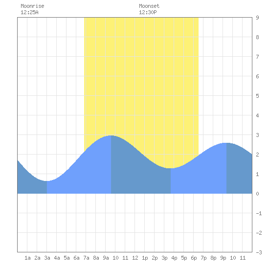 Maloelap Atoll tide chart for Sunday, January 11, 2026
