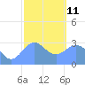 Maloelap Atoll tide chart for Sunday, January 11, 2026