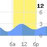 Maloelap Atoll tide chart for Monday, January 12, 2026