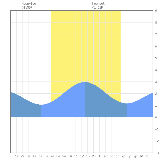 Maloelap Atoll tide chart for Tuesday, January 13, 2026