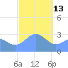 Maloelap Atoll tide chart for Tuesday, January 13, 2026