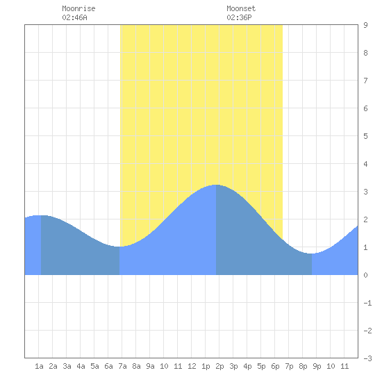 Maloelap Atoll tide chart for Wednesday, January 14, 2026