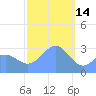 Maloelap Atoll tide chart for Wednesday, January 14, 2026