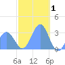 Maloelap Atoll tide chart for Thursday, January 1, 2026
