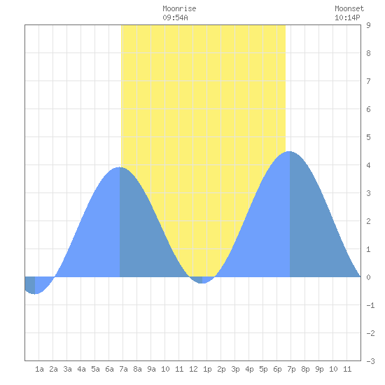 Maloelap Atoll tide chart for Friday, January 23, 2026