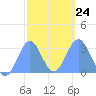 Maloelap Atoll tide chart for Saturday, January 24, 2026