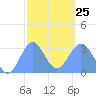 Maloelap Atoll tide chart for Sunday, January 25, 2026