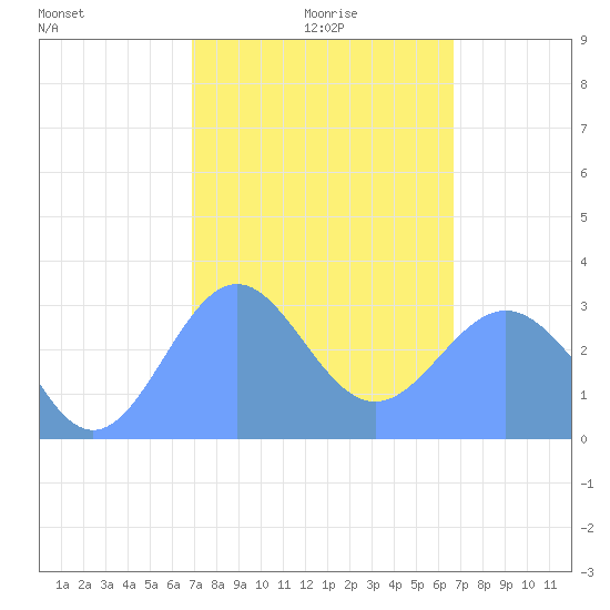 Maloelap Atoll tide chart for Monday, January 26, 2026