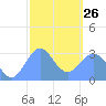 Maloelap Atoll tide chart for Monday, January 26, 2026