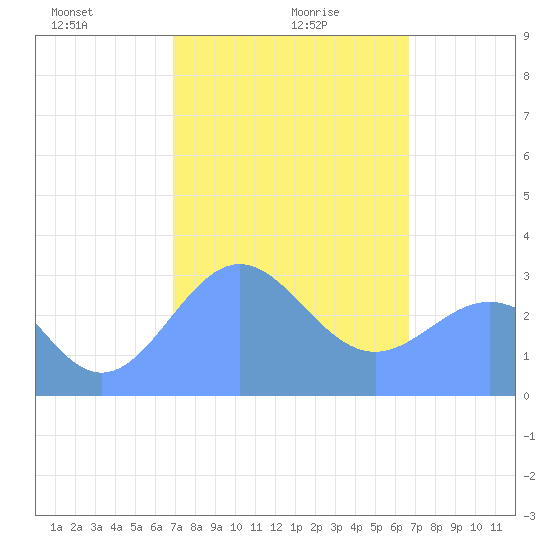 Maloelap Atoll tide chart for Tuesday, January 27, 2026