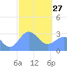 Maloelap Atoll tide chart for Tuesday, January 27, 2026