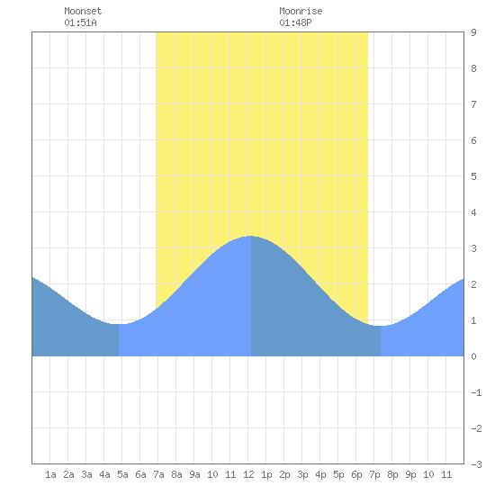 Maloelap Atoll tide chart for Wednesday, January 28, 2026